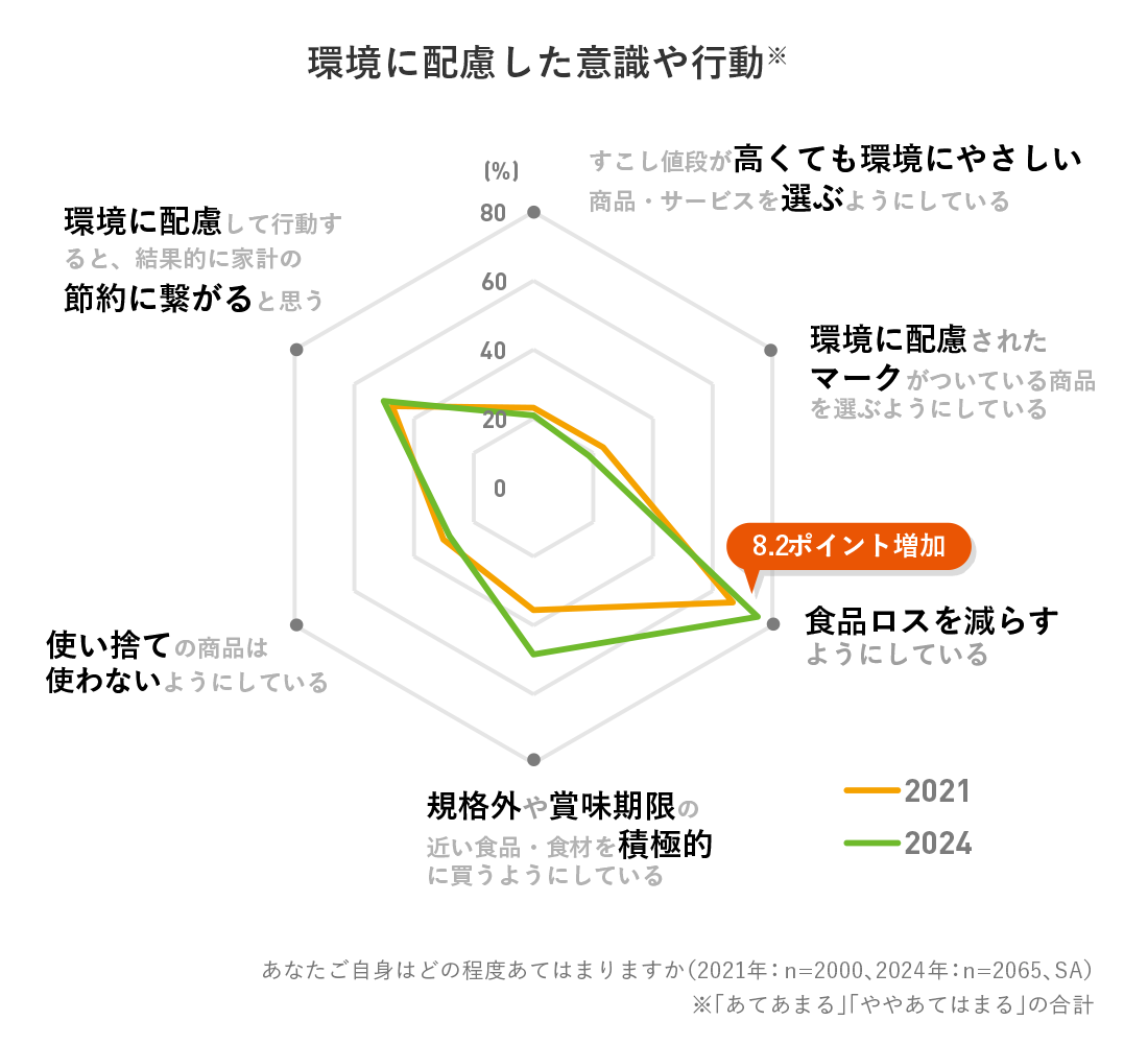 環境に配慮した意識や行動