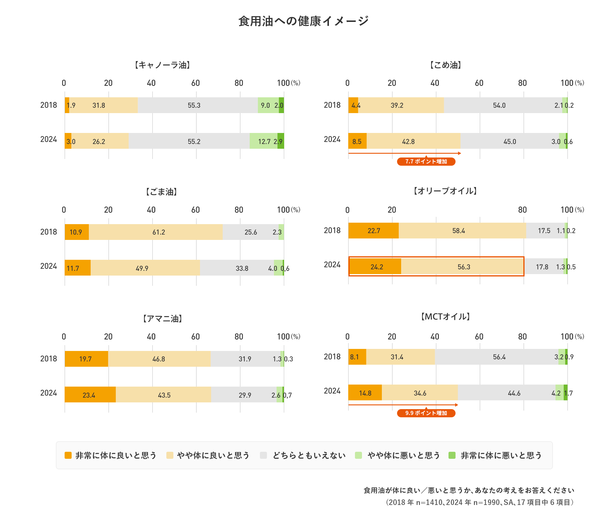 環境に関する言葉の認知度