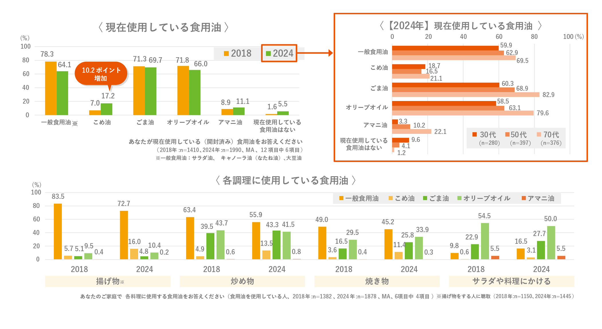 現在使用している食用油、各調理に使用している食用油