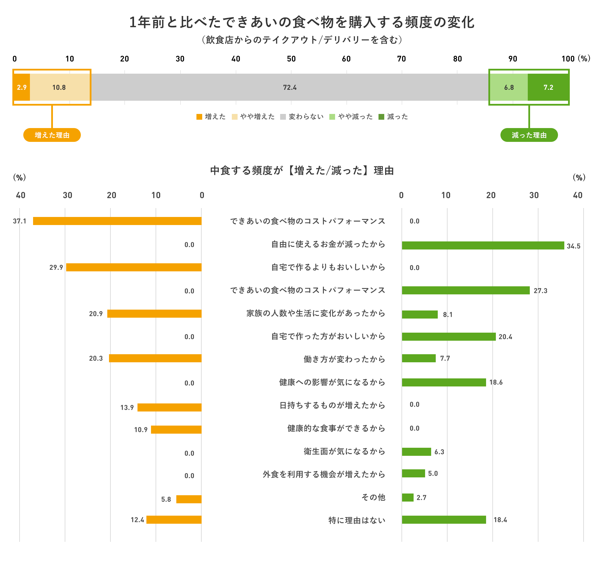 中食の購入頻度、増減理由