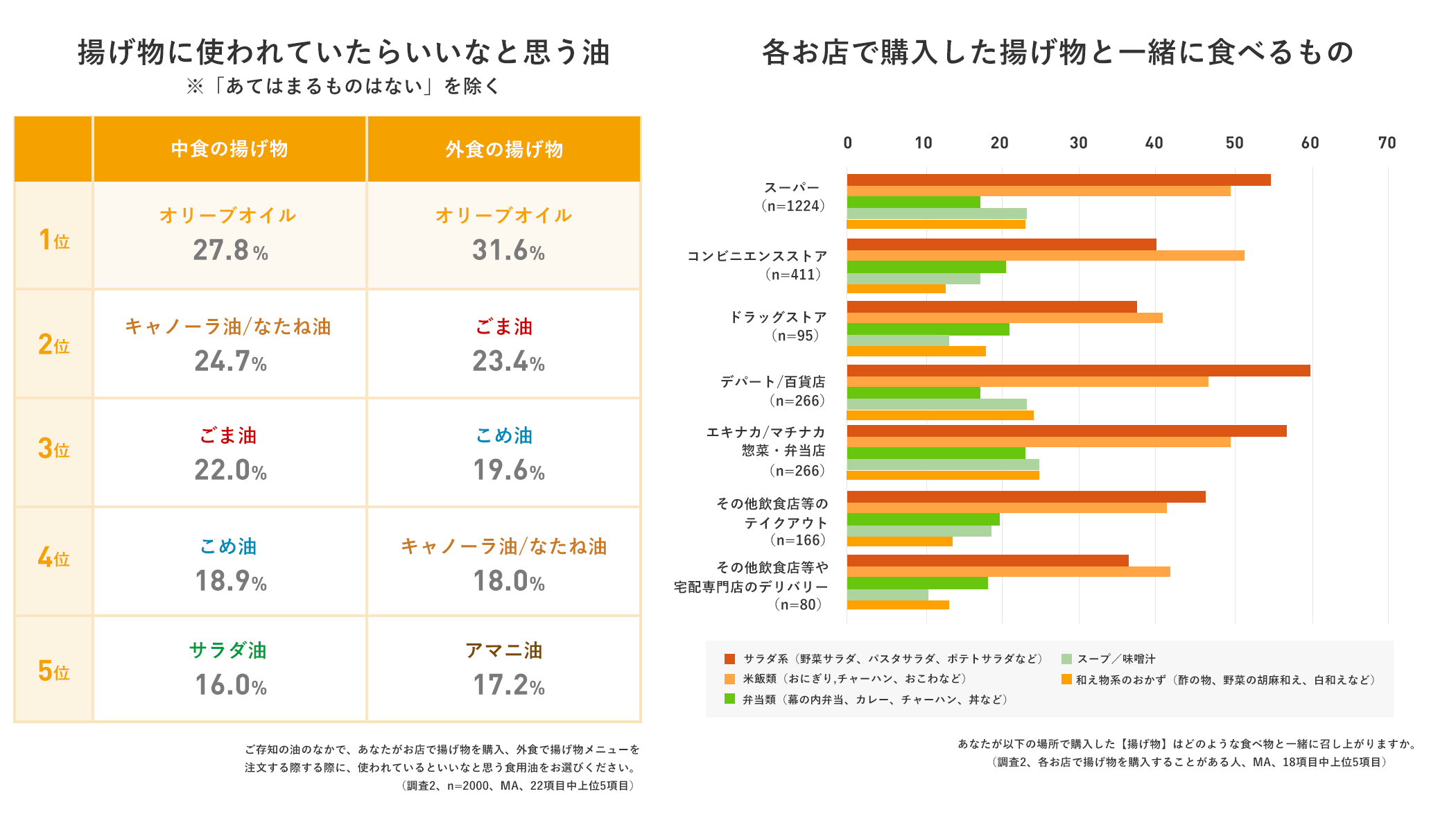 現在使用している食用油、各調理に使用している食用油
