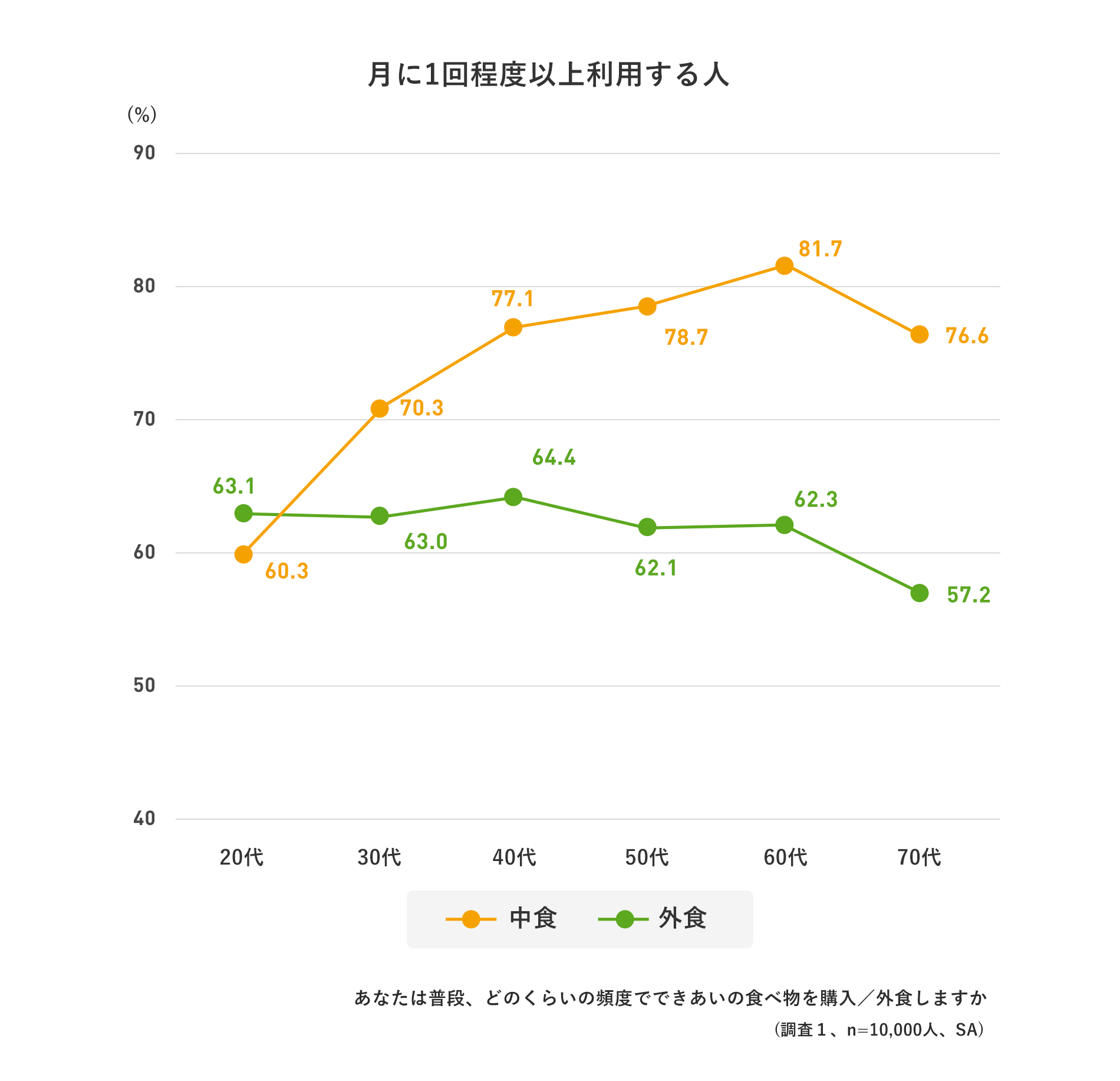 中食・外食の購入頻度