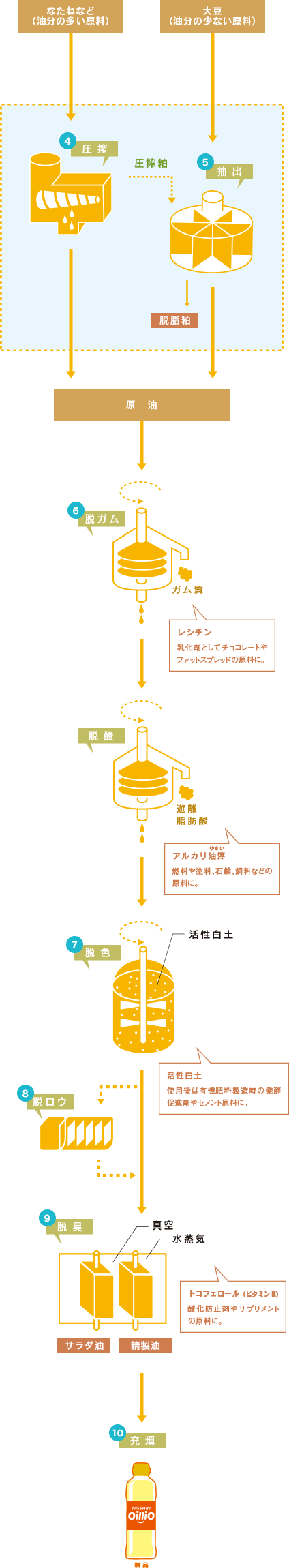 製造工程