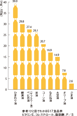 植物油のビタミンＥ含有量