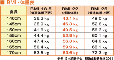 BMI・体重表