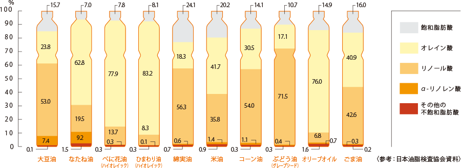 植物油の種類ごとの脂肪酸の割合