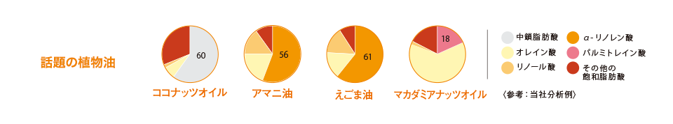 話題の植物油の脂肪酸の割合