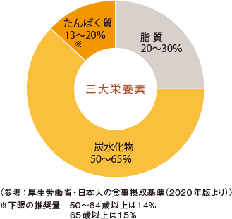 健康上望ましい三大栄養素のエネルギーバランス