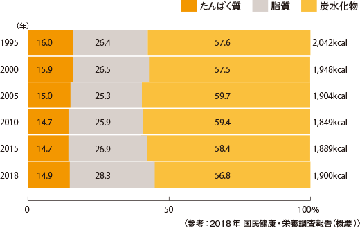 日本人のエネルギーの栄養素別摂取構成比