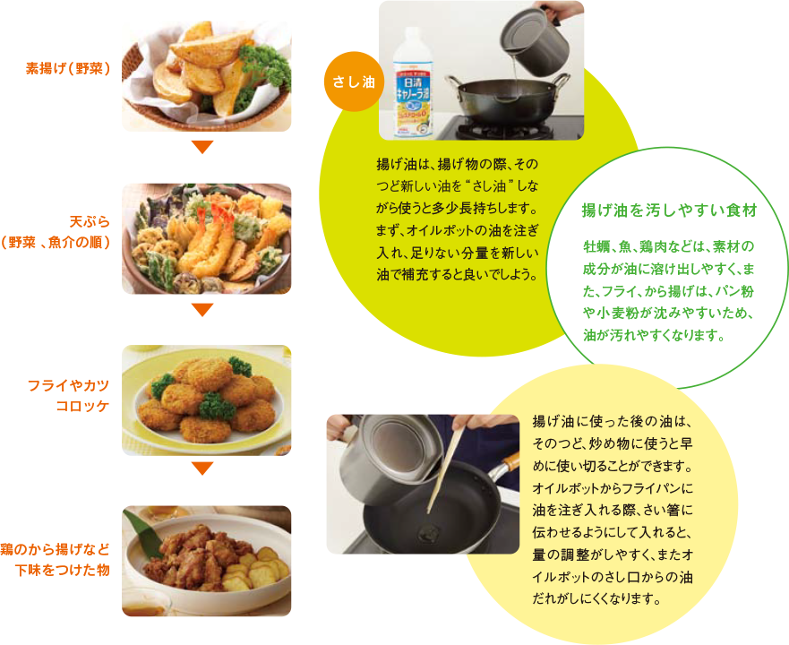 揚げ油は、揚げ物の際、そのつど新しい油を“さし油”しながら使うと多少長持ちします。素揚げ(野菜)→天ぷら(野菜、魚介の順)→フライやカツ、コロッケ→鳥の唐揚げなど下味のついたものついた物