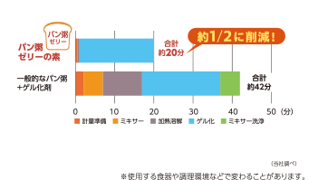 パン粥ゼリーの調理時間