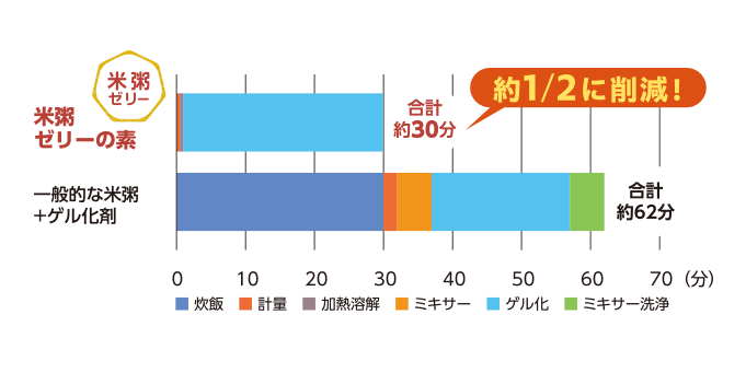 米粥ゼリーの調理時間