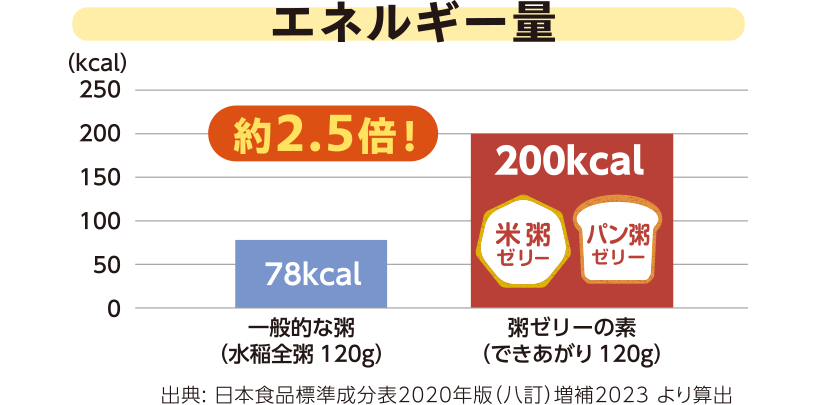 一般的な粥と比べたにエネルギー量