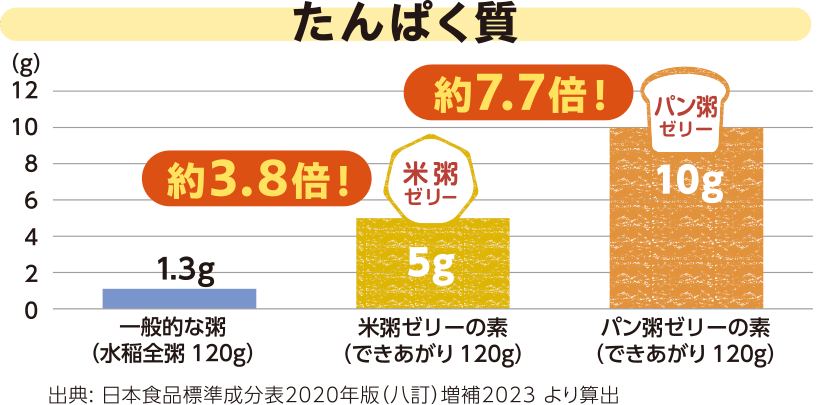 一般的な粥と比べたにたんぱく質の量