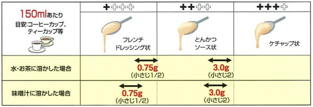 使用方法・調理例 | トロミアップエース | 高齢者・介護食品 | 植物の