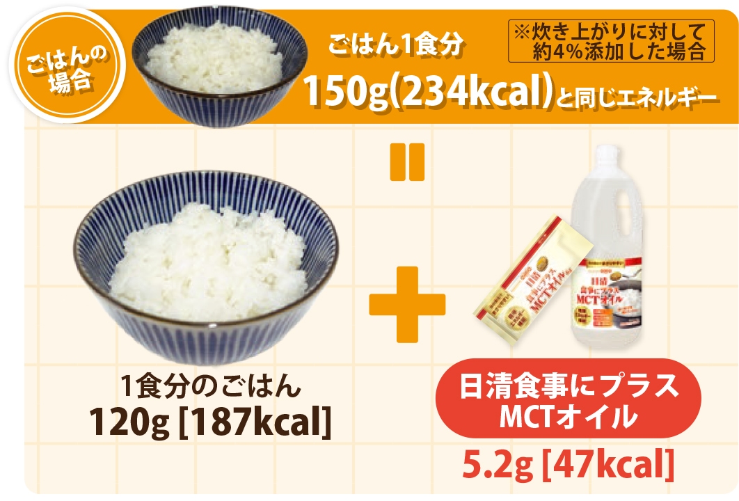 120gのごはん + 5.2gのMCTオイル = 150gのごはんと同じエネルギー