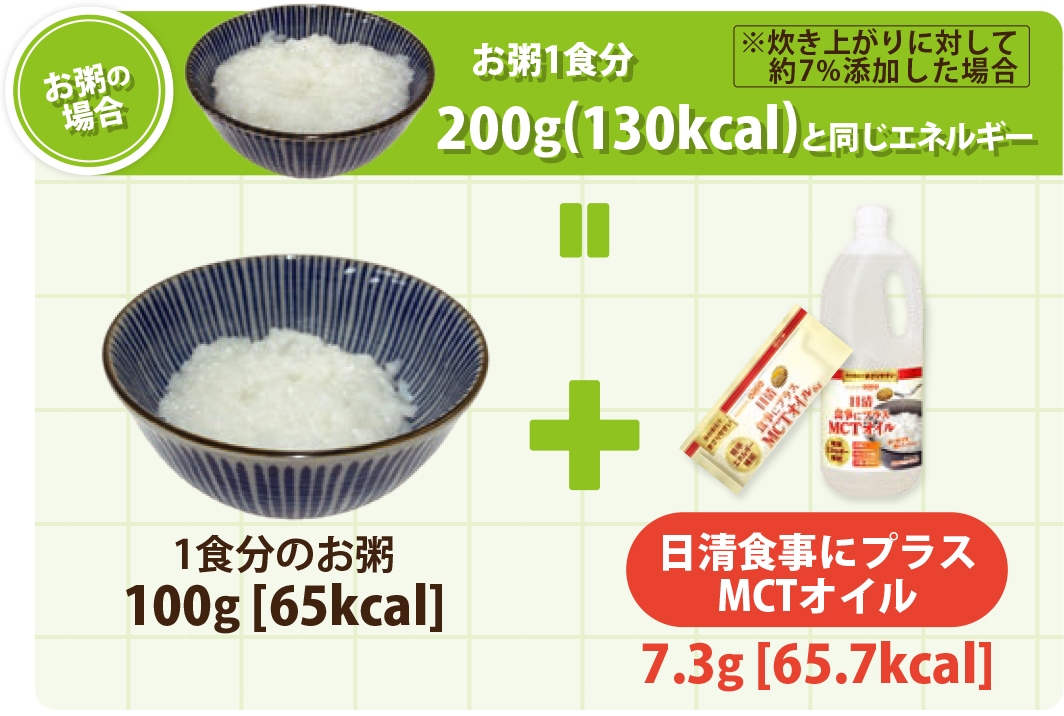 100gのお粥 + 7.3gのMCTオイル = 200gのお粥と同じエネルギー